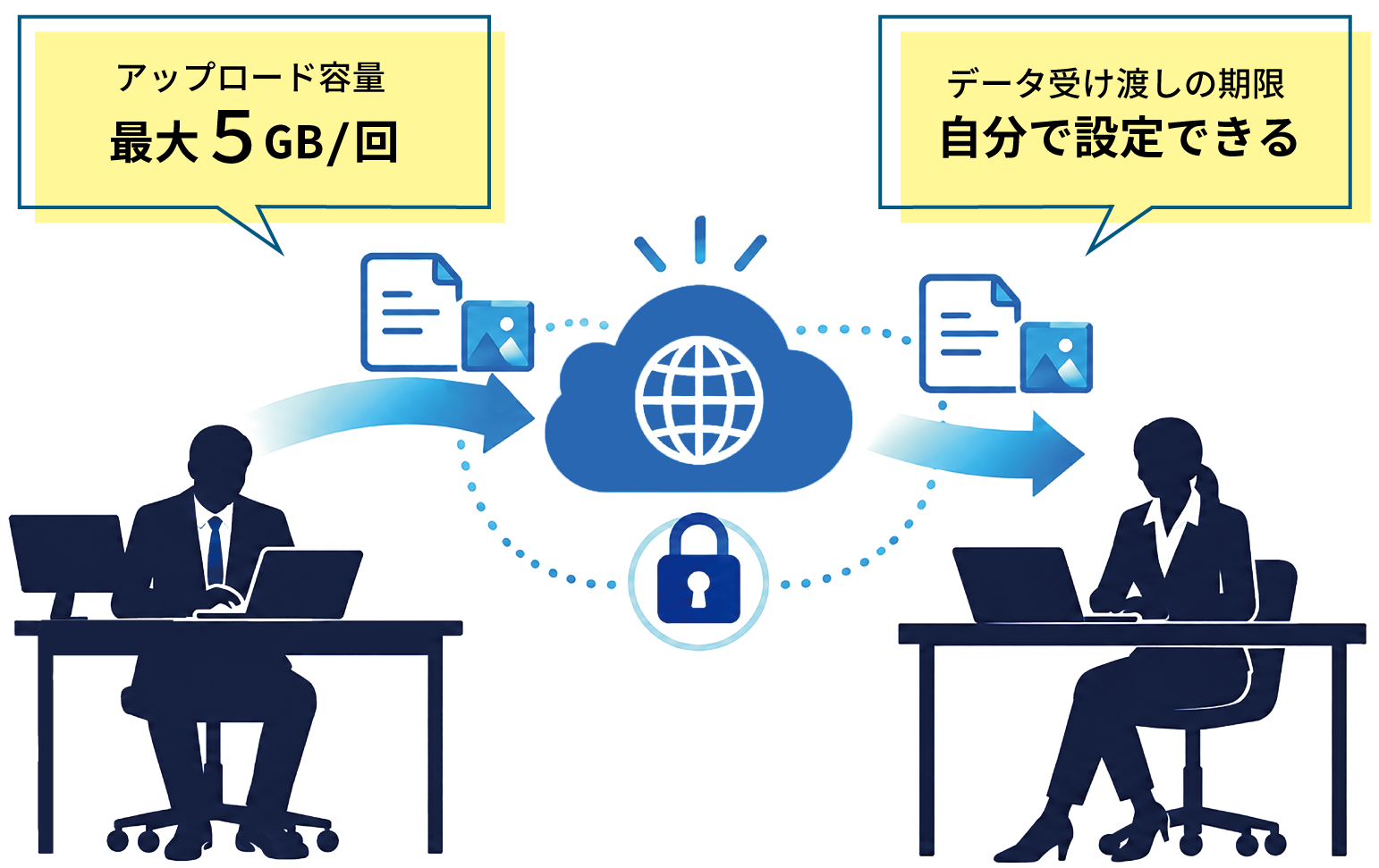アップロード容量最大5GB/回、データ受け渡しの期限を自分で設定できるファイル送受信のイメージ